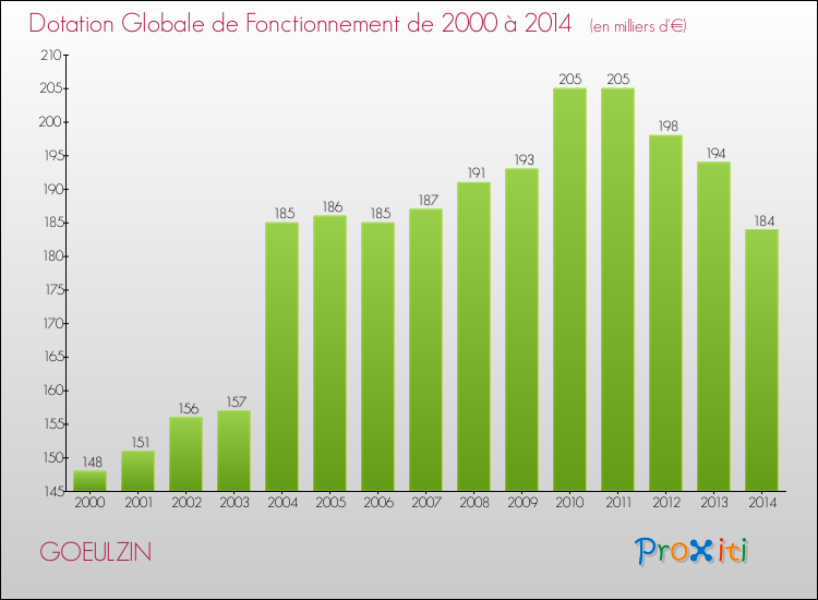 Evolution du montant de la Dotation Globale de Fonctionnement pour la commune de GOEULZIN de 2000 à 2014 Evolution du montant de la Dotation Globale de Fonctionnement pour GOEULZIN de 2000 à 2014