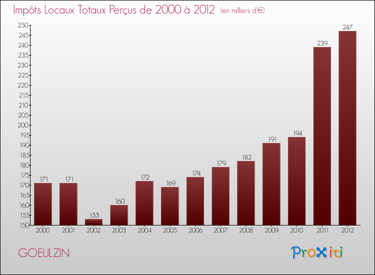 Evolution des Impôts Locaux pour la commune de GOEULZIN de 2000 à 2012 Evolution des Impôts Locaux pour GOEULZIN de 2000 à 2012