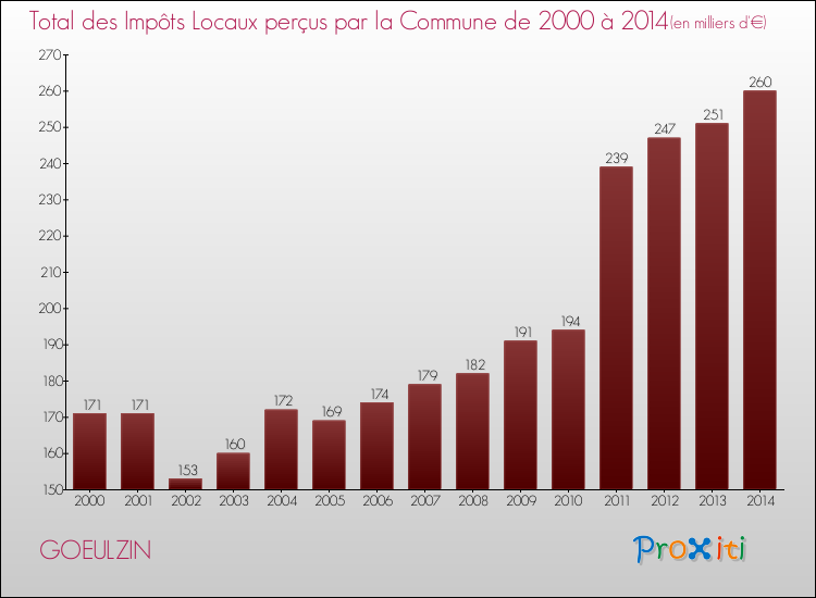 Evolution des Impôts Locaux pour la commune de GOEULZIN de 2000 à 2014 Evolution des Impôts Locaux pour GOEULZIN de 2000 à 2014