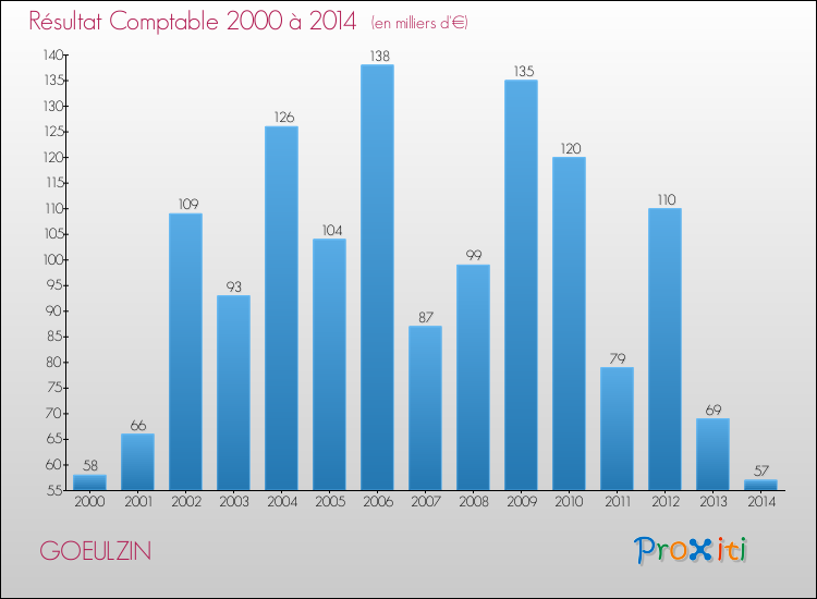 Evolution du résultat comptable pour la commune de GOEULZIN de 2000 à 2014 Evolution du résultat comptable pour GOEULZIN de 2000 à 2014