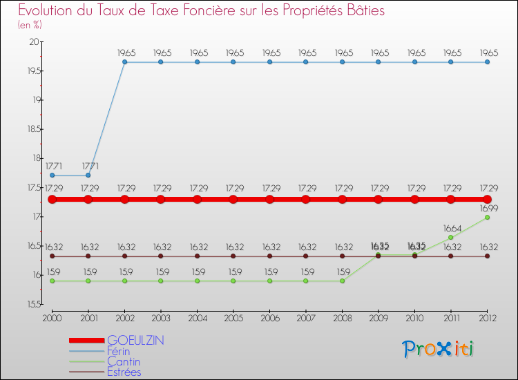 Evolution du taux de la taxe foncière sur le bati pour GOEULZIN et les communes proches de 2000 à 2012 Comparaison des taux de taxe foncière sur le bati pour GOEULZIN et les communes voisines de 2000 à 2012