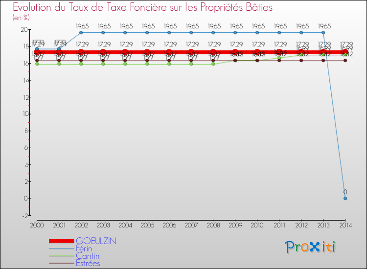 Evolution du taux de la taxe foncière sur le bati pour GOEULZIN et les communes proches de 2000 à 2014 Comparaison des taux de taxe foncière sur le bati pour GOEULZIN et les communes voisines de 2000 à 2014