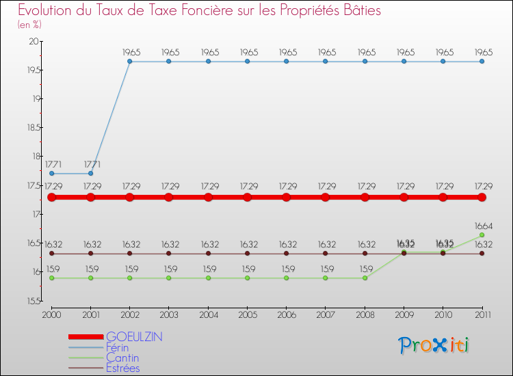 Evolution du taux de la taxe foncière sur le bati pour GOEULZIN et les communes proches Comparaison des taux de taxe foncière sur le bati pour GOEULZIN et les communes voisines