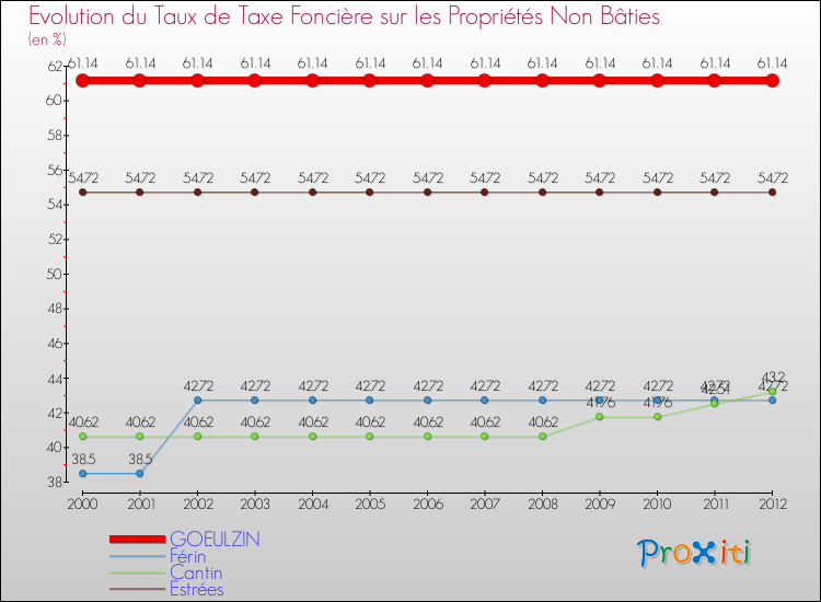 Evolution du taux de la taxe foncière sur les immeubles et terrains non batis pour GOEULZIN et les communes proches de 2000 à 2012 Comparaison des taux de la taxe foncière sur les immeubles et terrains non batis pour GOEULZIN et les communes voisines de 2000 à 2012