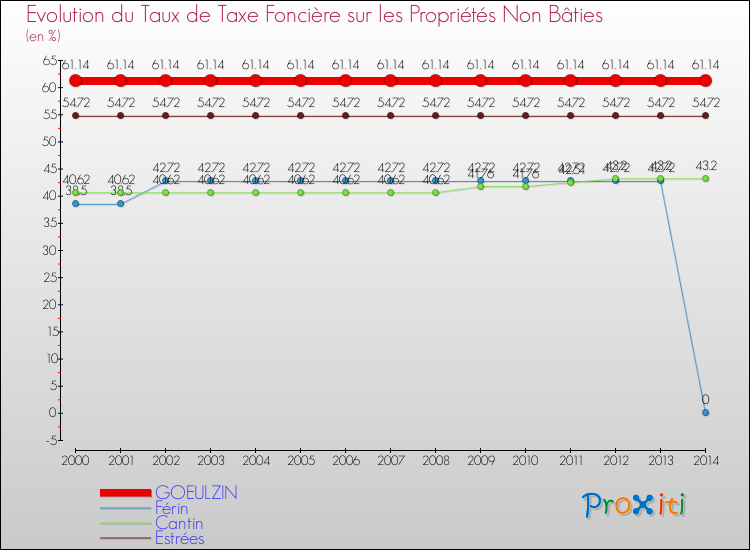 Evolution du taux de la taxe foncière sur les immeubles et terrains non batis pour GOEULZIN et les communes proches de 2000 à 2014 Comparaison des taux de la taxe foncière sur les immeubles et terrains non batis pour GOEULZIN et les communes voisines de 2000 à 2014