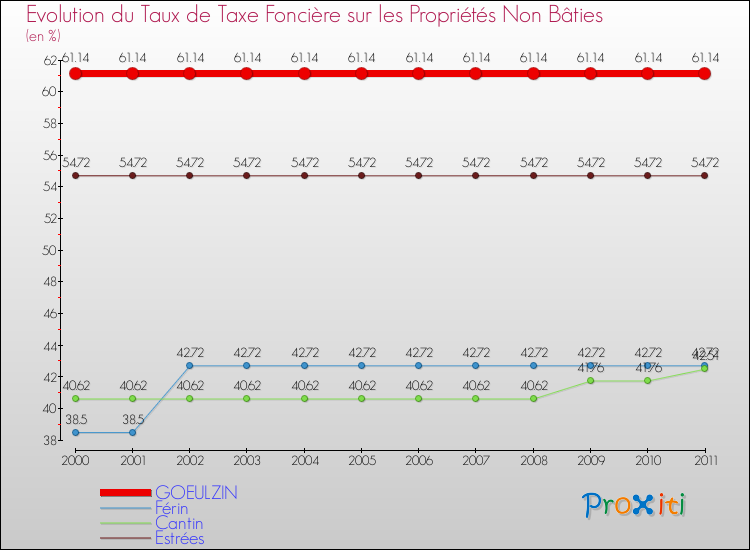 Evolution du taux de la taxe foncière sur les immeubles et terrains non batis pour GOEULZIN et les communes proches Comparaison des taux de la taxe foncière sur les immeubles et terrains non batis pour GOEULZIN et les communes voisines