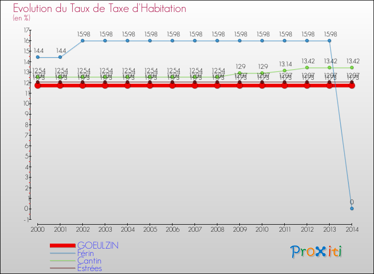 Evolution du taux de la taxe d'habitation pour GOEULZIN et les communes proches de 2000 à 2014 Comparaison des taux de la taxe d'habitation pour GOEULZIN et les communes voisines de 2000 à 2014