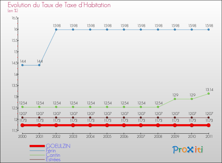 Evolution du taux de la taxe d'habitation pour GOEULZIN et les communes proches Comparaison des taux de la taxe d'habitation pour GOEULZIN et les communes voisines
