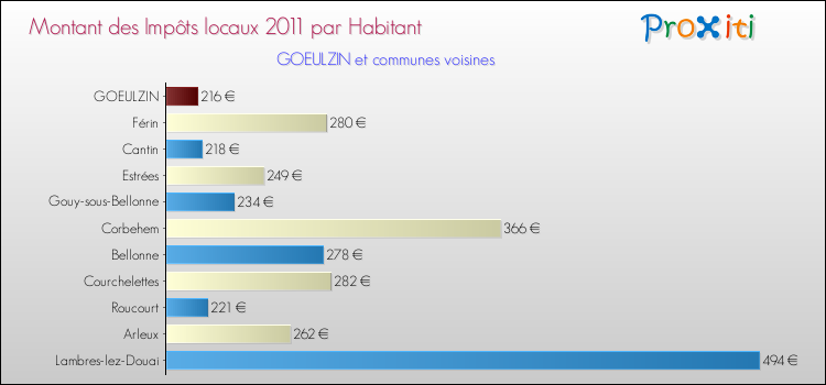 Montant des impôts locaux par Habitant pour GOEULZIN et les communes proches Comparaison des impôts locaux par habitant pour GOEULZIN et les communes voisines