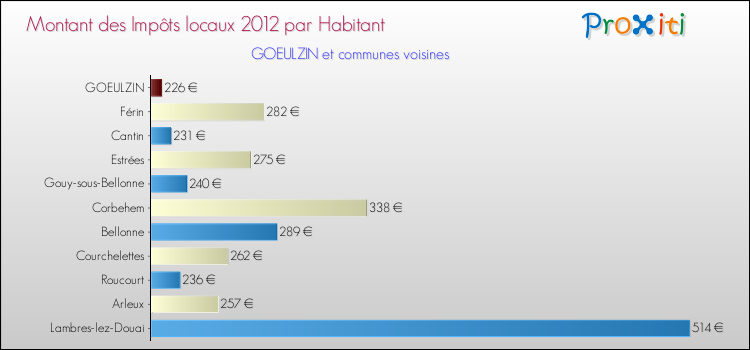 Montant des impôts locaux par Habitant pour GOEULZIN et les communes proches Comparaison des impôts locaux par habitant pour GOEULZIN et les communes voisines
