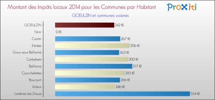 Montant des impôts locaux par Habitant pour GOEULZIN et les communes proches en 2014 Comparaison des impôts locaux par habitant pour GOEULZIN et les communes voisines en 2014
