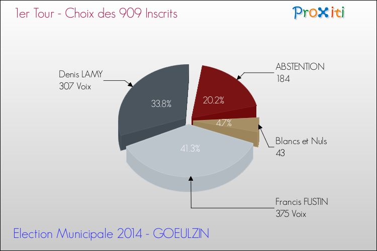 Résultats par rapport aux inscrits au 1er Tour des Elections Municipales 2014 de la commune de GOEULZIN Elections Municipales 2014 - Résultats par rapport aux inscrits au 1er Tour pour la commune de GOEULZIN