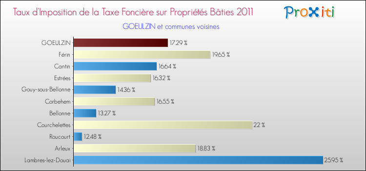 Taux d'imposition de la taxe foncière sur le bati 2011 pour GOEULZIN et les communes proches Comparaison des taux d'imposition de la taxe foncière sur le bati 2011 pour GOEULZIN et les communes voisines