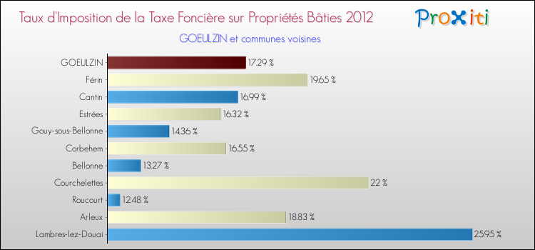 Taux d'imposition de la taxe foncière sur le bati 2012 pour GOEULZIN et les communes proches Comparaison des taux d'imposition de la taxe foncière sur le bati 2012 pour GOEULZIN et les communes voisines