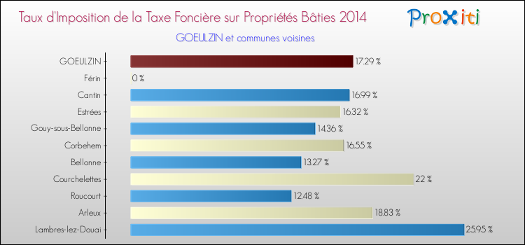 Taux d'imposition de la taxe foncière sur le bati 2014 pour GOEULZIN et les communes proches Comparaison des taux d'imposition de la taxe foncière sur le bati 2014 pour GOEULZIN et les communes voisines