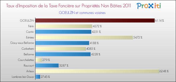 Taux d'imposition de la taxe foncière sur les immeubles et terrains non batis 2011 pour GOEULZIN et les communes proches Comparaison des taux d'imposition de la taxe foncière sur les immeubles et terrains non batis 2011 pour GOEULZIN et les communes voisines