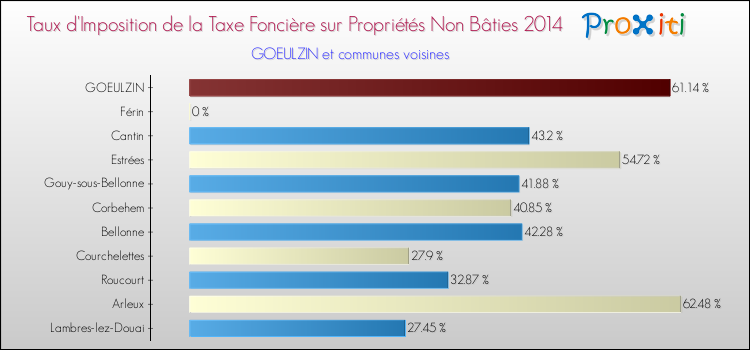 Taux d'imposition de la taxe foncière sur les immeubles et terrains non batis 2014 pour GOEULZIN et les communes proches Comparaison des taux d'imposition de la taxe foncière sur les immeubles et terrains non batis 2014 pour GOEULZIN et les communes voisines