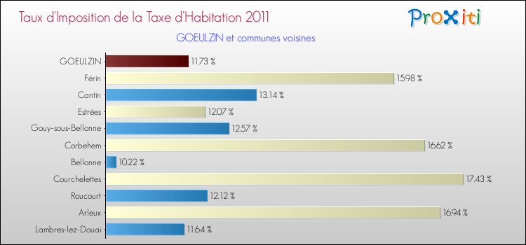 Taux d'imposition de la taxe d'habitation 2011 pour GOEULZIN et les communes proches Comparaison des taux d'imposition de la taxe d'habitation 2011 pour GOEULZIN et les communes voisines