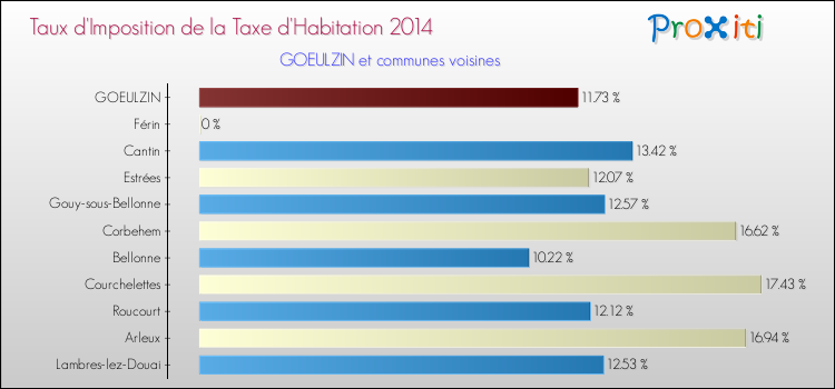 Taux d'imposition de la taxe d'habitation 2014 pour GOEULZIN et les communes proches Comparaison des taux d'imposition de la taxe d'habitation 2014 pour GOEULZIN et les communes voisines
