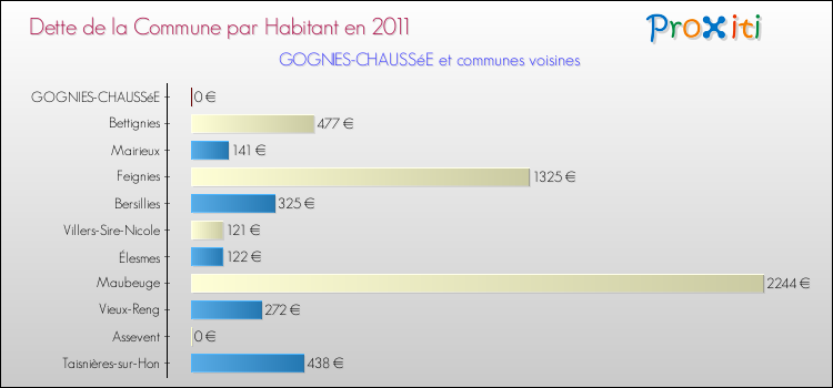 Dette par habitant de la commune en 2011 pour GOGNIES-CHAUSSéE et les communes proches Comparaison de la dette par habitant de la commune en 2011 pour GOGNIES-CHAUSSéE et les communes voisines