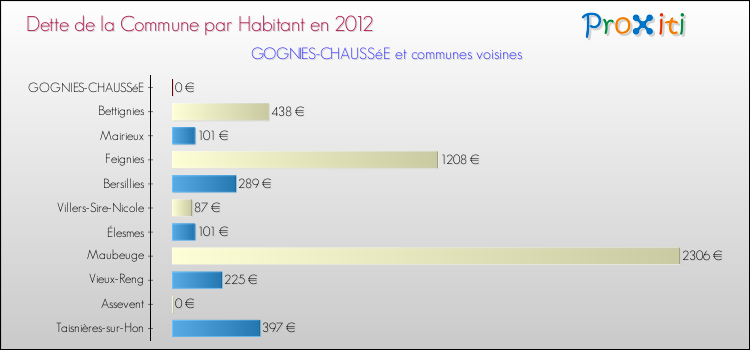 Dette par habitant de la commune en 2012 pour GOGNIES-CHAUSSéE et les communes proches Comparaison de la dette par habitant de la commune en 2012 pour GOGNIES-CHAUSSéE et les communes voisines