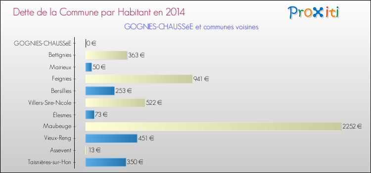 Dette par habitant de la commune en 2014 pour GOGNIES-CHAUSSéE et les communes proches Comparaison de la dette par habitant de la commune en 2014 pour GOGNIES-CHAUSSéE et les communes voisines
