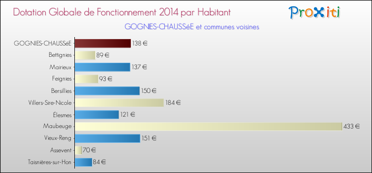 Montant des dotations globales de fonctionnement DGF par Habitant pour GOGNIES-CHAUSSéE et les communes proches en 2014. Comparaison des des dotations globales de fonctionnement DGF par habitant pour GOGNIES-CHAUSSéE et les communes voisines en 2014.
