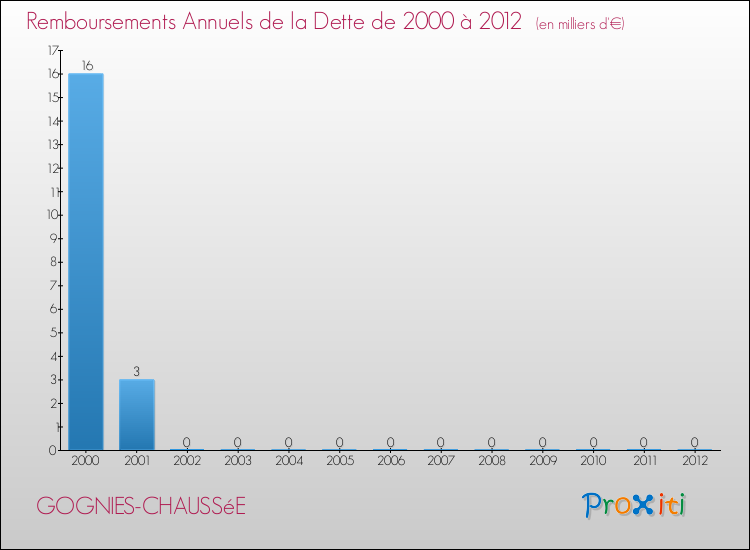 Evolution de l'annuité de la dette pour la commune de GOGNIES-CHAUSSéE de 2000 à 2012 Annuités de la dette pour GOGNIES-CHAUSSéE de 2000 à 2012