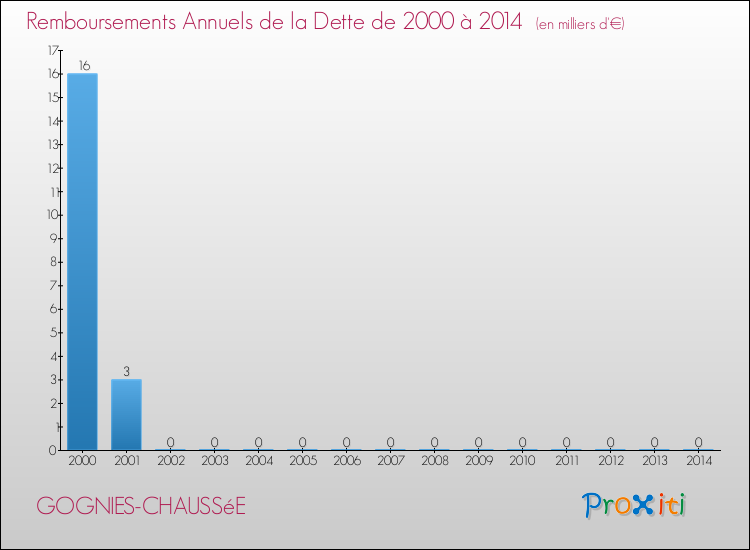 Evolution de l'annuité de la dette pour la commune de GOGNIES-CHAUSSéE de 2000 à 2014 Annuités de la dette pour GOGNIES-CHAUSSéE de 2000 à 2014