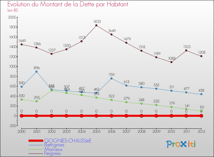 Evolution de la dette par habitant pour la commune de GOGNIES-CHAUSSéE et les communes proches de 2000 à 2012 Comparaison de la dette par habitant pour GOGNIES-CHAUSSéE et les communes voisines de 2000 à 2012
