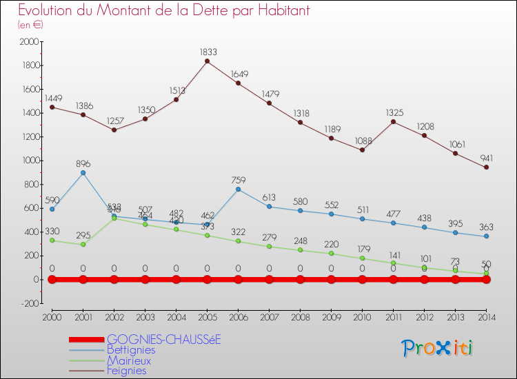 Evolution de la dette par habitant pour la commune de GOGNIES-CHAUSSéE et les communes proches de 2000 à 2014 Comparaison de la dette par habitant pour GOGNIES-CHAUSSéE et les communes voisines de 2000 à 2014