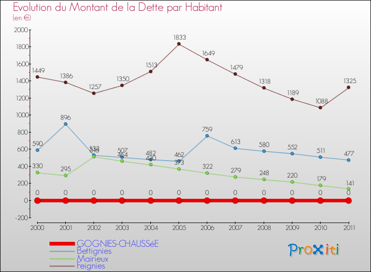 Evolution de la dette par habitant pour la commune de GOGNIES-CHAUSSéE et les communes proches Comparaison de la dette par habitant pour GOGNIES-CHAUSSéE et les communes voisines