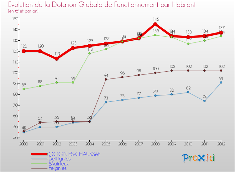 Evolution et montant de la dotation globale de fonctionnement par Habitant pour GOGNIES-CHAUSSéE et les communes proches Comparaison des dotations globales de fonctionnement par habitant pour GOGNIES-CHAUSSéE et les communes voisines
