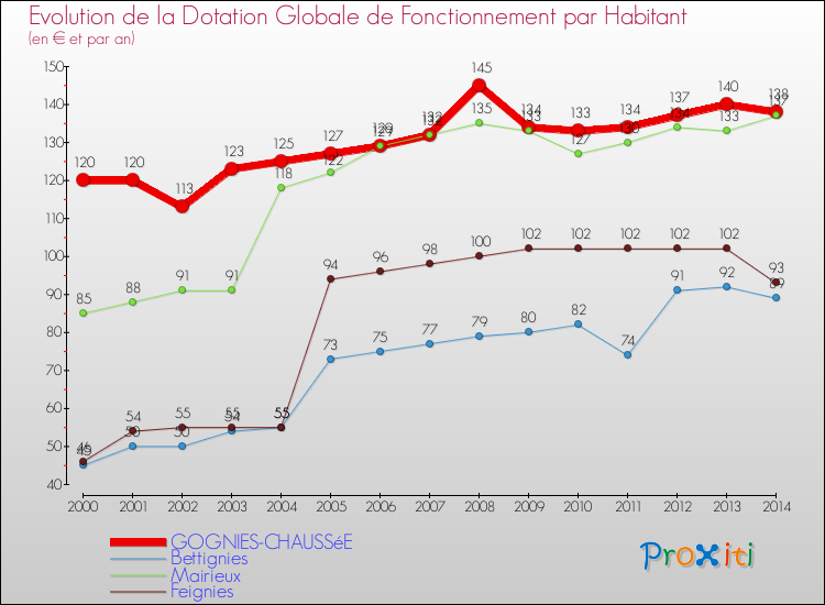 Evolution et montant de la dotation globale de fonctionnement par Habitant pour GOGNIES-CHAUSSéE et les communes proches de 2000 à 2014. Comparaison des dotations globales de fonctionnement par habitant pour GOGNIES-CHAUSSéE et les communes voisines de 2000 à 2014.