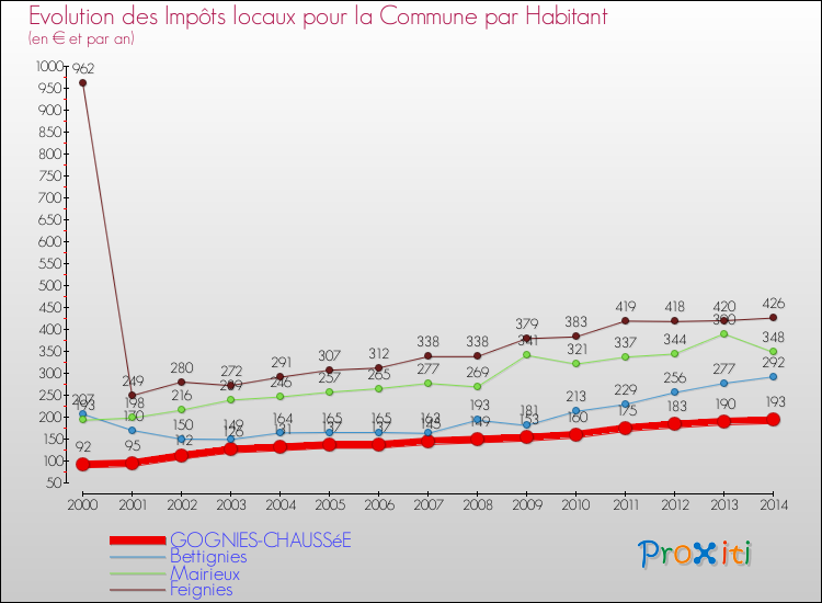 Evolution et montant des impôts locaux par Habitant pour GOGNIES-CHAUSSéE et les communes proches de 2000 à 2014 Comparaison des impôts locaux par habitant pour GOGNIES-CHAUSSéE et les communes voisines de 2000 à 2014