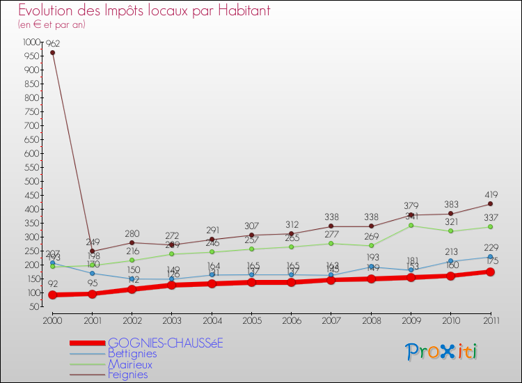 Evolution et montant des impôts locaux par Habitant pour GOGNIES-CHAUSSéE et les communes proches Comparaison des impôts locaux par habitant pour GOGNIES-CHAUSSéE et les communes voisines