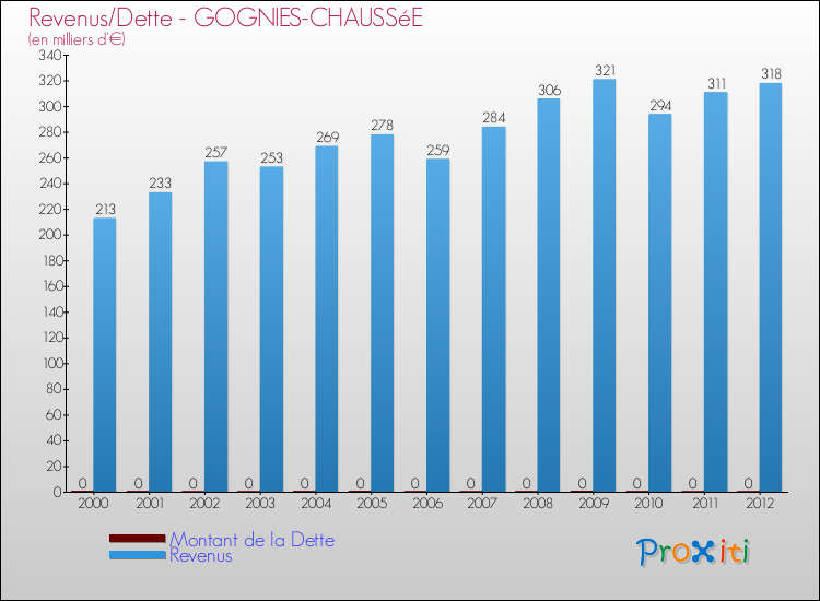 Evolution comparée de la dette et des revenus pour la commune de GOGNIES-CHAUSSéE de 2000 à 2012 Comparaison de la dette et des revenus pour GOGNIES-CHAUSSéE de 2000 à 2012