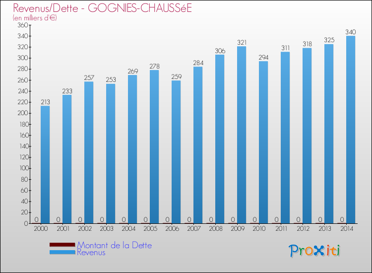 Evolution comparée de la dette et des revenus pour la commune de GOGNIES-CHAUSSéE de 2000 à 2014 Comparaison de la dette et des revenus pour GOGNIES-CHAUSSéE de 2000 à 2014