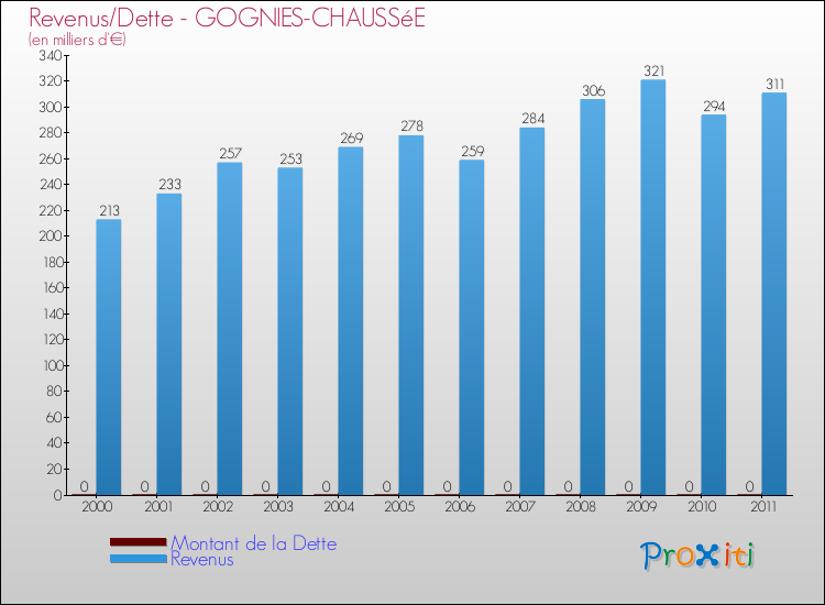 Evolution comparée de la dette et des revenus pour la commune de GOGNIES-CHAUSSéE de 2000 à 2011 Comparaison de la dette et des revenus pour GOGNIES-CHAUSSéE de 2000 à 2011