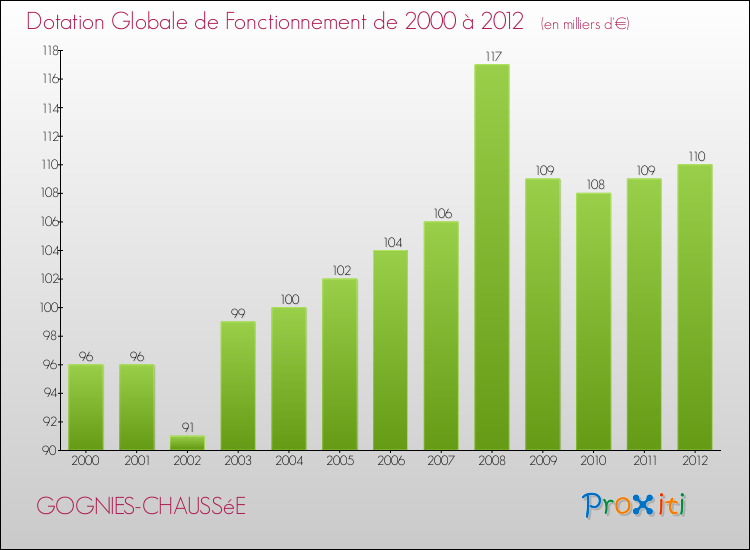 Evolution du montant de la Dotation Globale de Fonctionnement pour la commune de GOGNIES-CHAUSSéE de 2000 à 2012 Evolution du montant de la Dotation Globale de Fonctionnement pour GOGNIES-CHAUSSéE de 2000 à 2012
