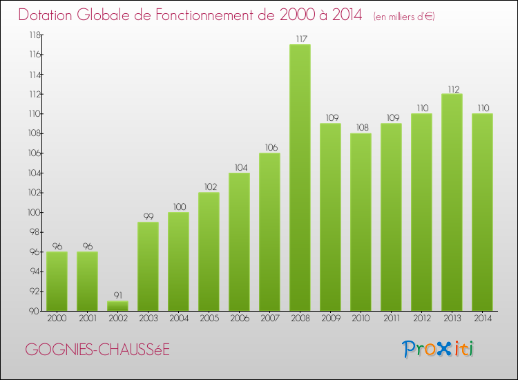 Evolution du montant de la Dotation Globale de Fonctionnement pour la commune de GOGNIES-CHAUSSéE de 2000 à 2014 Evolution du montant de la Dotation Globale de Fonctionnement pour GOGNIES-CHAUSSéE de 2000 à 2014