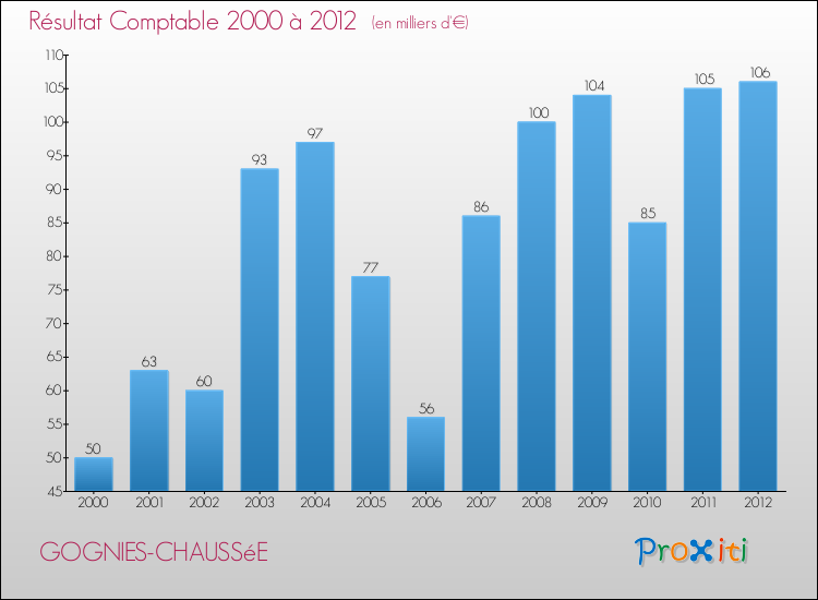 Evolution du résultat comptable pour la commune de GOGNIES-CHAUSSéE de 2000 à 2012 Evolution du résultat comptable pour GOGNIES-CHAUSSéE de 2000 à 2012