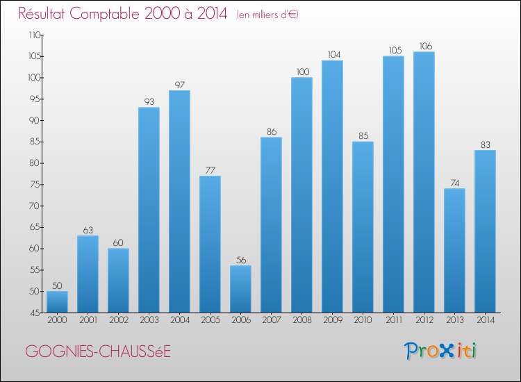 Evolution du résultat comptable pour la commune de GOGNIES-CHAUSSéE de 2000 à 2014 Evolution du résultat comptable pour GOGNIES-CHAUSSéE de 2000 à 2014