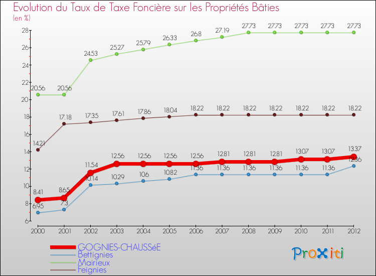 Evolution du taux de la taxe foncière sur le bati pour GOGNIES-CHAUSSéE et les communes proches de 2000 à 2012 Comparaison des taux de taxe foncière sur le bati pour GOGNIES-CHAUSSéE et les communes voisines de 2000 à 2012
