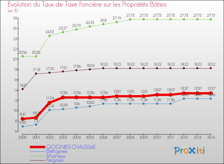 Evolution du taux de la taxe foncière sur le bati pour GOGNIES-CHAUSSéE et les communes proches de 2000 à 2014 Comparaison des taux de taxe foncière sur le bati pour GOGNIES-CHAUSSéE et les communes voisines de 2000 à 2014
