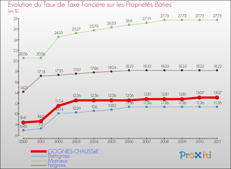 Evolution du taux de la taxe foncière sur le bati pour GOGNIES-CHAUSSéE et les communes proches Comparaison des taux de taxe foncière sur le bati pour GOGNIES-CHAUSSéE et les communes voisines