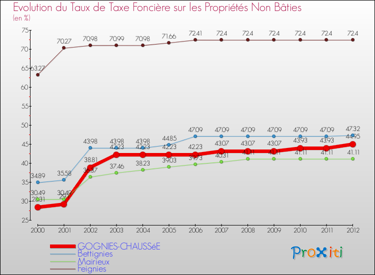 Evolution du taux de la taxe foncière sur les immeubles et terrains non batis pour GOGNIES-CHAUSSéE et les communes proches de 2000 à 2012 Comparaison des taux de la taxe foncière sur les immeubles et terrains non batis pour GOGNIES-CHAUSSéE et les communes voisines de 2000 à 2012