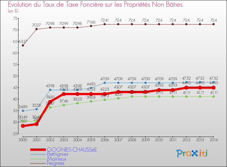 Evolution du taux de la taxe foncière sur les immeubles et terrains non batis pour GOGNIES-CHAUSSéE et les communes proches de 2000 à 2014 Comparaison des taux de la taxe foncière sur les immeubles et terrains non batis pour GOGNIES-CHAUSSéE et les communes voisines de 2000 à 2014