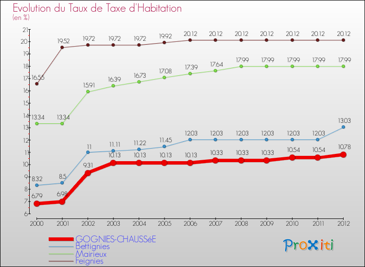 Evolution du taux de la taxe d'habitation pour GOGNIES-CHAUSSéE et les communes proches Comparaison des taux de la taxe d'habitation pour GOGNIES-CHAUSSéE et les communes voisines