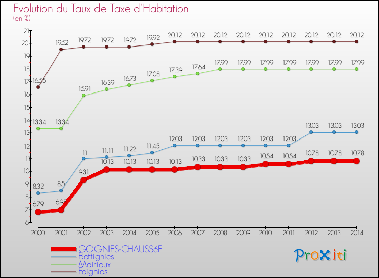Evolution du taux de la taxe d'habitation pour GOGNIES-CHAUSSéE et les communes proches de 2000 à 2014 Comparaison des taux de la taxe d'habitation pour GOGNIES-CHAUSSéE et les communes voisines de 2000 à 2014